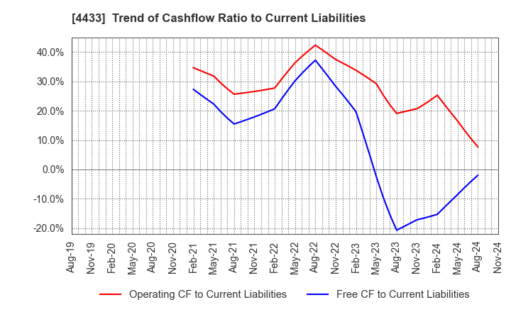 4433 HITO-Communications Holdings,Inc.: Trend of Cashflow Ratio to Current Liabilities