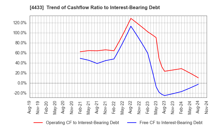 4433 HITO-Communications Holdings,Inc.: Trend of Cashflow Ratio to Interest-Bearing Debt