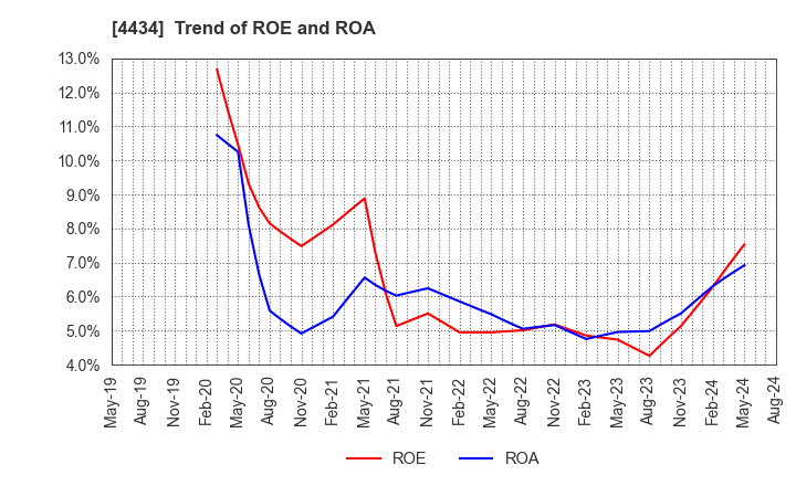 4434 Serverworks Co.,Ltd.: Trend of ROE and ROA