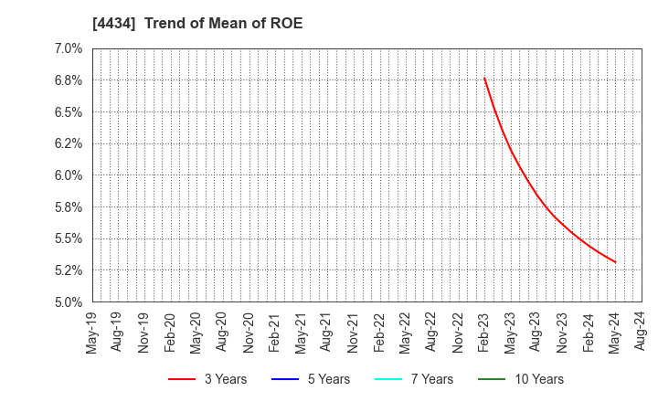 4434 Serverworks Co.,Ltd.: Trend of Mean of ROE