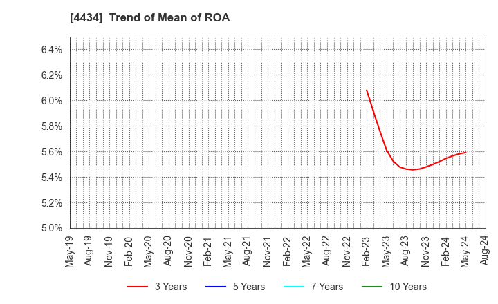 4434 Serverworks Co.,Ltd.: Trend of Mean of ROA
