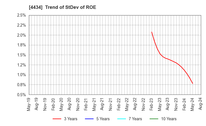 4434 Serverworks Co.,Ltd.: Trend of StDev of ROE
