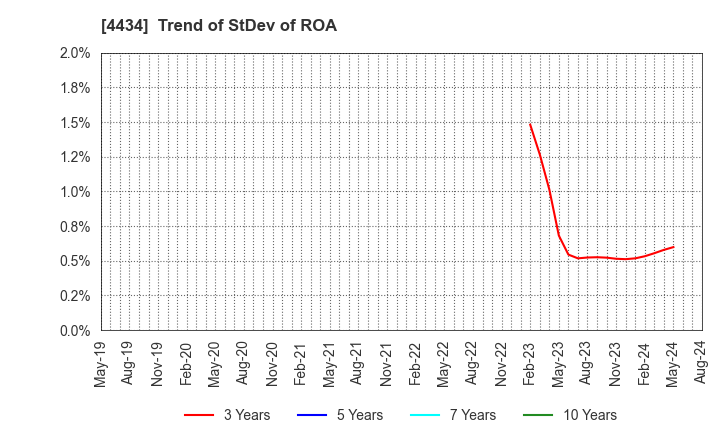 4434 Serverworks Co.,Ltd.: Trend of StDev of ROA