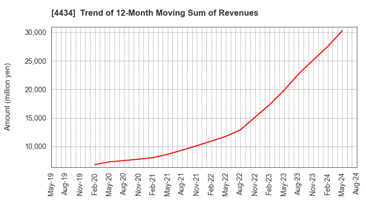 4434 Serverworks Co.,Ltd.: Trend of 12-Month Moving Sum of Revenues