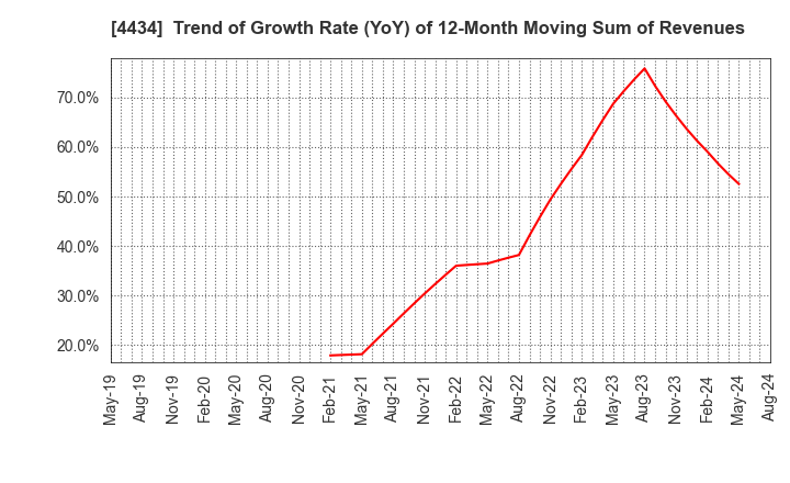 4434 Serverworks Co.,Ltd.: Trend of Growth Rate (YoY) of 12-Month Moving Sum of Revenues