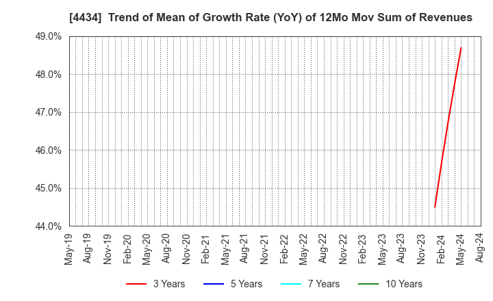 4434 Serverworks Co.,Ltd.: Trend of Mean of Growth Rate (YoY) of 12Mo Mov Sum of Revenues