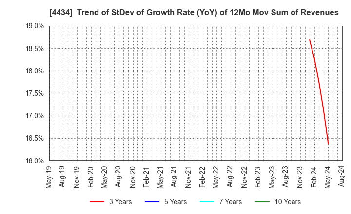 4434 Serverworks Co.,Ltd.: Trend of StDev of Growth Rate (YoY) of 12Mo Mov Sum of Revenues