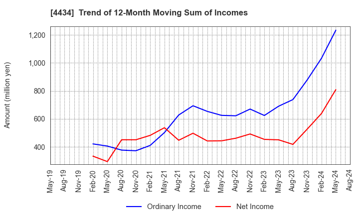 4434 Serverworks Co.,Ltd.: Trend of 12-Month Moving Sum of Incomes