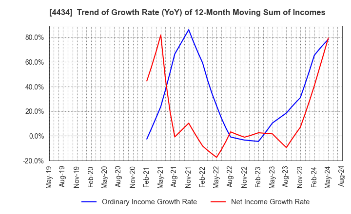 4434 Serverworks Co.,Ltd.: Trend of Growth Rate (YoY) of 12-Month Moving Sum of Incomes