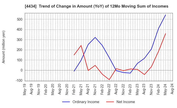 4434 Serverworks Co.,Ltd.: Trend of Change in Amount (YoY) of 12Mo Moving Sum of Incomes
