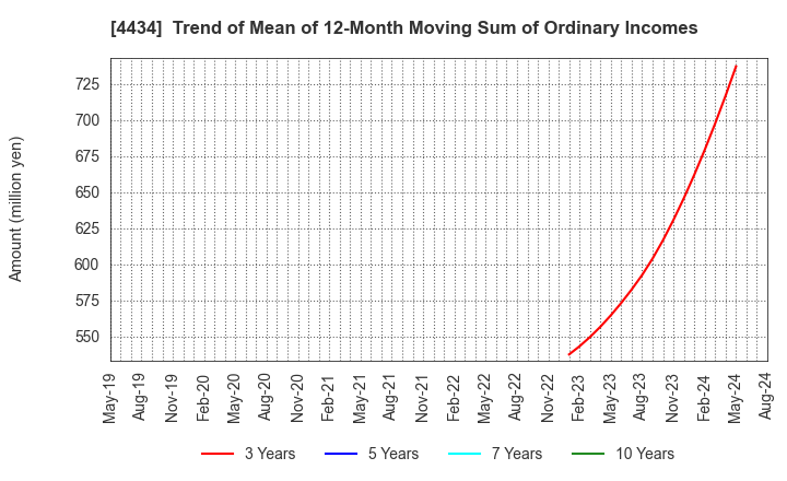 4434 Serverworks Co.,Ltd.: Trend of Mean of 12-Month Moving Sum of Ordinary Incomes