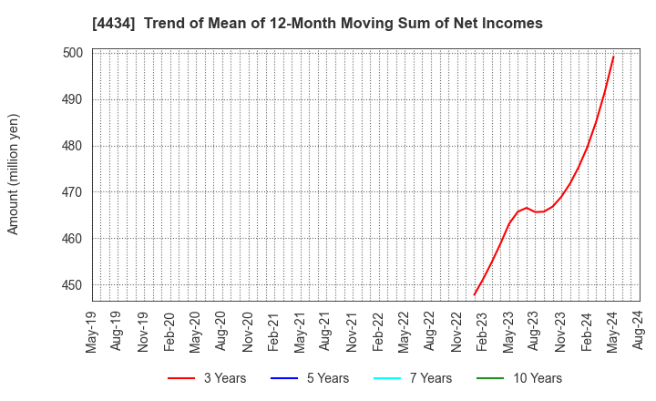 4434 Serverworks Co.,Ltd.: Trend of Mean of 12-Month Moving Sum of Net Incomes