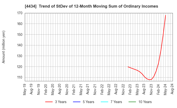 4434 Serverworks Co.,Ltd.: Trend of StDev of 12-Month Moving Sum of Ordinary Incomes