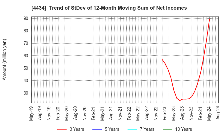 4434 Serverworks Co.,Ltd.: Trend of StDev of 12-Month Moving Sum of Net Incomes