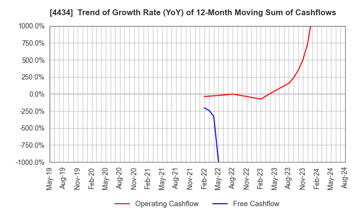 4434 Serverworks Co.,Ltd.: Trend of Growth Rate (YoY) of 12-Month Moving Sum of Cashflows