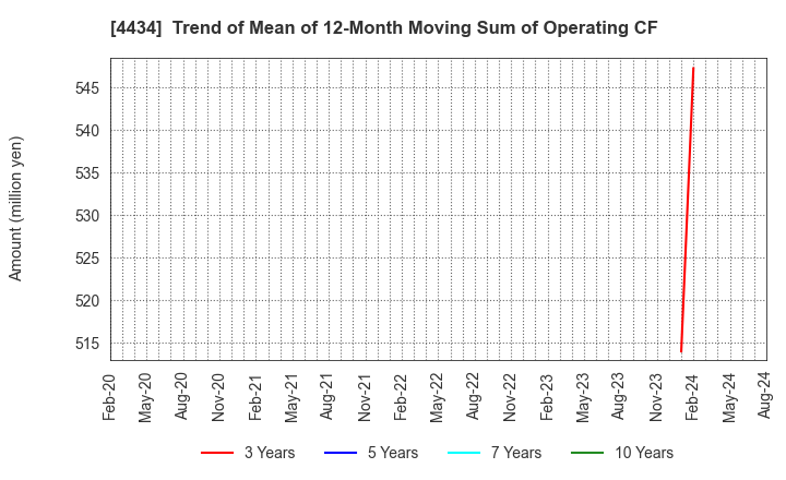 4434 Serverworks Co.,Ltd.: Trend of Mean of 12-Month Moving Sum of Operating CF