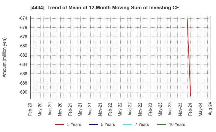 4434 Serverworks Co.,Ltd.: Trend of Mean of 12-Month Moving Sum of Investing CF