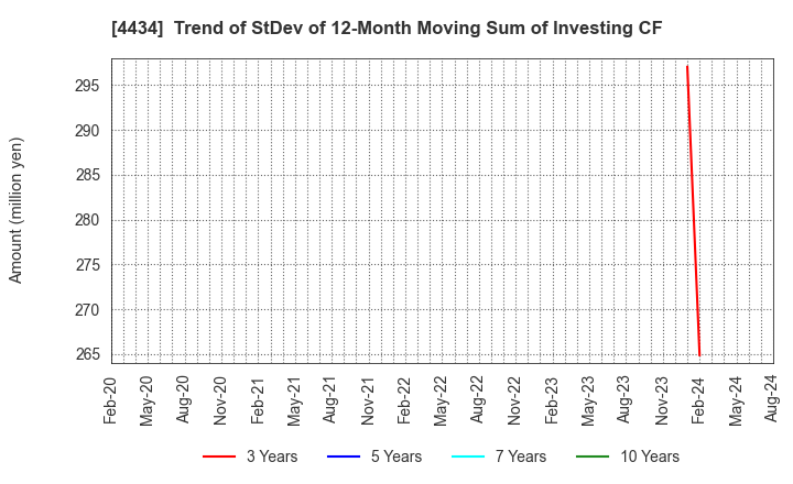 4434 Serverworks Co.,Ltd.: Trend of StDev of 12-Month Moving Sum of Investing CF