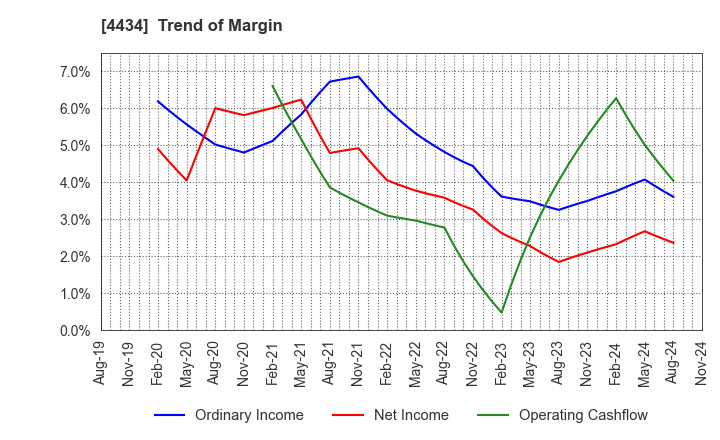 4434 Serverworks Co.,Ltd.: Trend of Margin