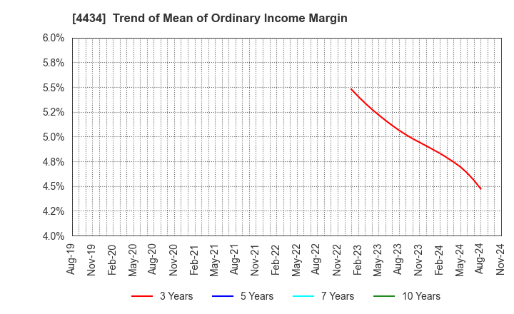 4434 Serverworks Co.,Ltd.: Trend of Mean of Ordinary Income Margin