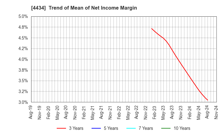 4434 Serverworks Co.,Ltd.: Trend of Mean of Net Income Margin