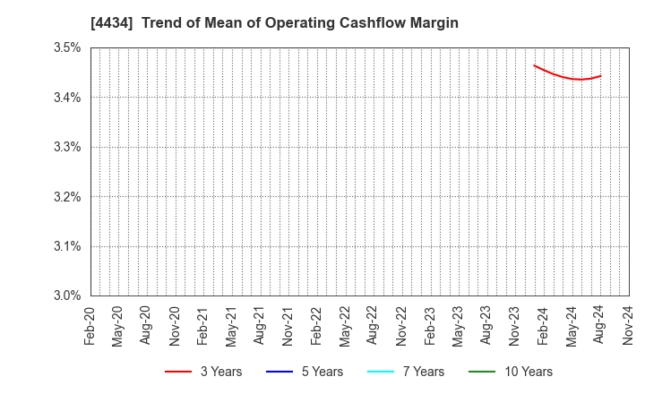 4434 Serverworks Co.,Ltd.: Trend of Mean of Operating Cashflow Margin