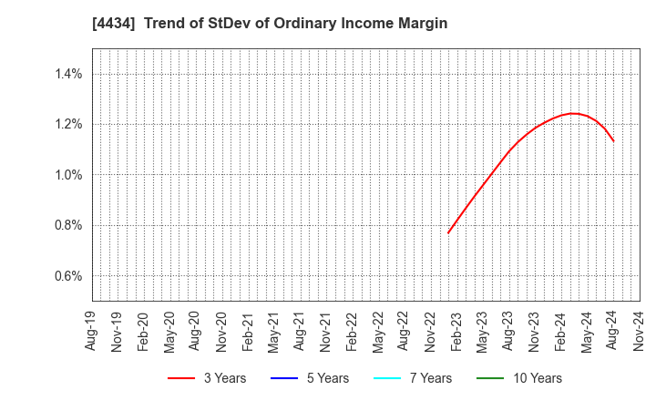 4434 Serverworks Co.,Ltd.: Trend of StDev of Ordinary Income Margin