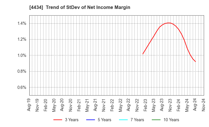 4434 Serverworks Co.,Ltd.: Trend of StDev of Net Income Margin