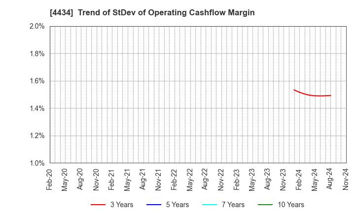 4434 Serverworks Co.,Ltd.: Trend of StDev of Operating Cashflow Margin