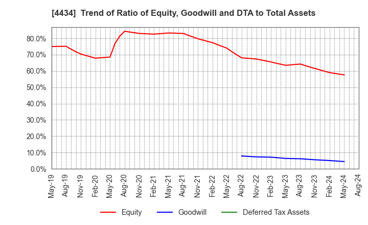 4434 Serverworks Co.,Ltd.: Trend of Ratio of Equity, Goodwill and DTA to Total Assets