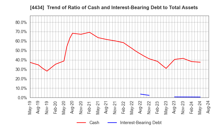 4434 Serverworks Co.,Ltd.: Trend of Ratio of Cash and Interest-Bearing Debt to Total Assets
