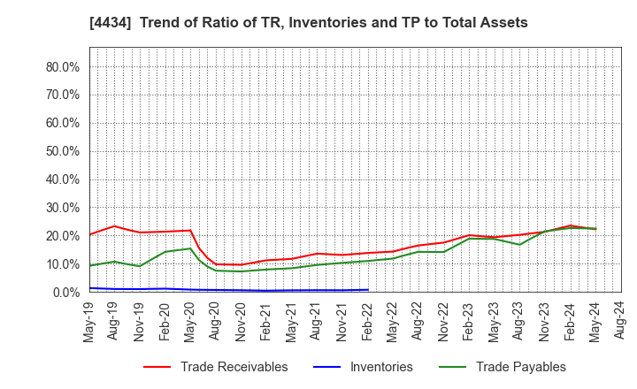4434 Serverworks Co.,Ltd.: Trend of Ratio of TR, Inventories and TP to Total Assets