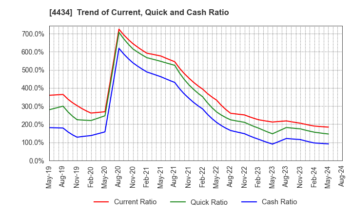 4434 Serverworks Co.,Ltd.: Trend of Current, Quick and Cash Ratio