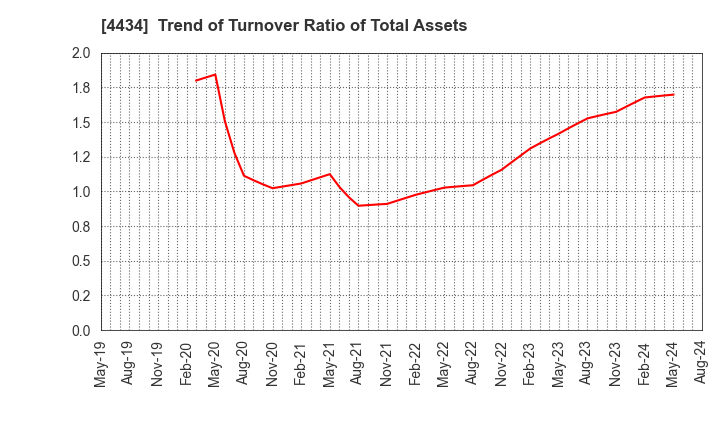 4434 Serverworks Co.,Ltd.: Trend of Turnover Ratio of Total Assets