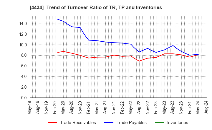 4434 Serverworks Co.,Ltd.: Trend of Turnover Ratio of TR, TP and Inventories