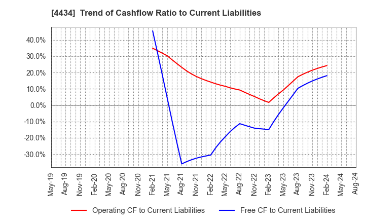 4434 Serverworks Co.,Ltd.: Trend of Cashflow Ratio to Current Liabilities