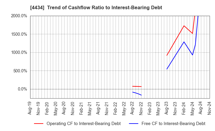 4434 Serverworks Co.,Ltd.: Trend of Cashflow Ratio to Interest-Bearing Debt