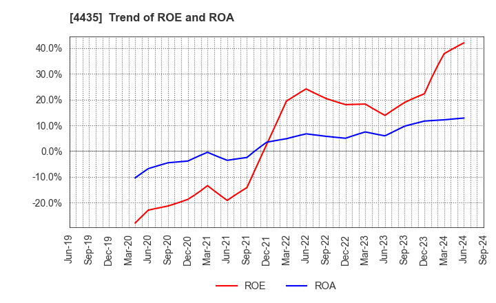 4435 kaonavi, inc.: Trend of ROE and ROA