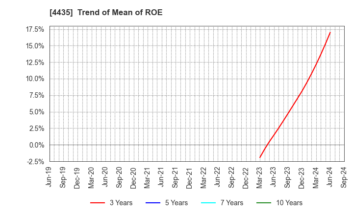 4435 kaonavi, inc.: Trend of Mean of ROE