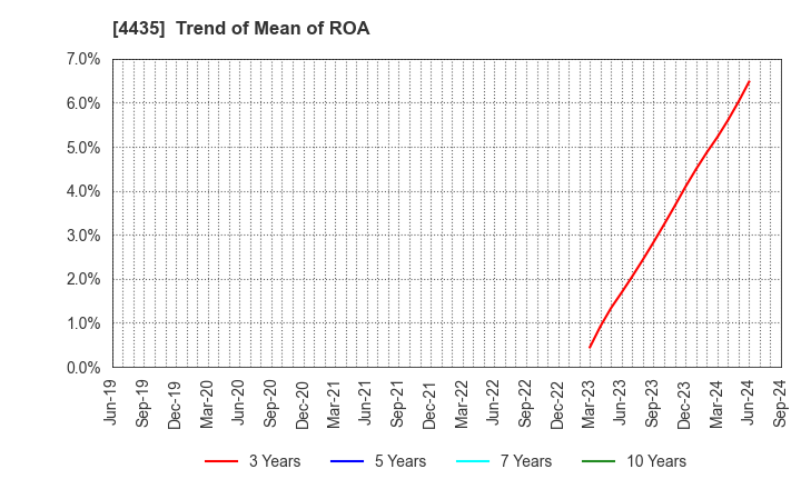 4435 kaonavi, inc.: Trend of Mean of ROA