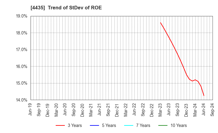 4435 kaonavi, inc.: Trend of StDev of ROE