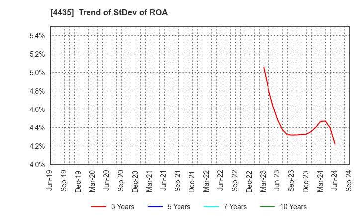 4435 kaonavi, inc.: Trend of StDev of ROA