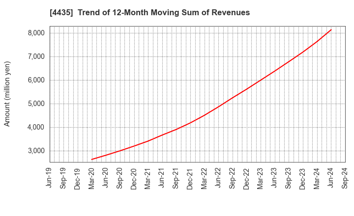 4435 kaonavi, inc.: Trend of 12-Month Moving Sum of Revenues