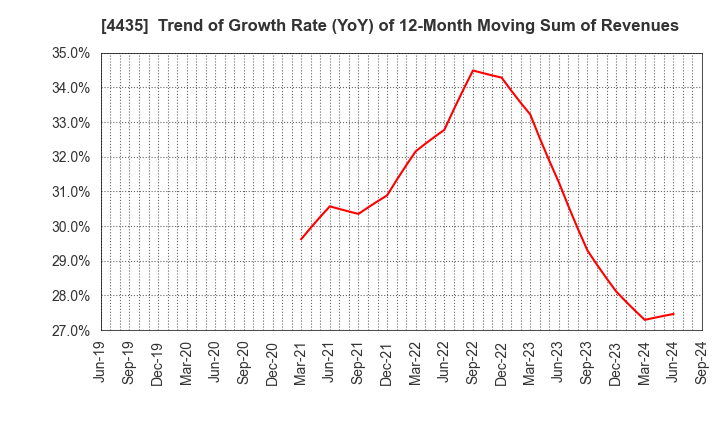 4435 kaonavi, inc.: Trend of Growth Rate (YoY) of 12-Month Moving Sum of Revenues