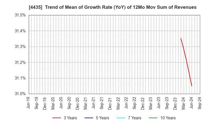 4435 kaonavi, inc.: Trend of Mean of Growth Rate (YoY) of 12Mo Mov Sum of Revenues