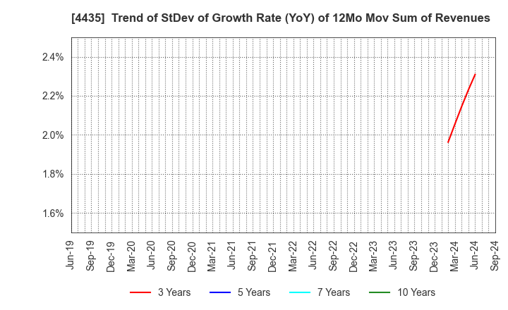 4435 kaonavi, inc.: Trend of StDev of Growth Rate (YoY) of 12Mo Mov Sum of Revenues