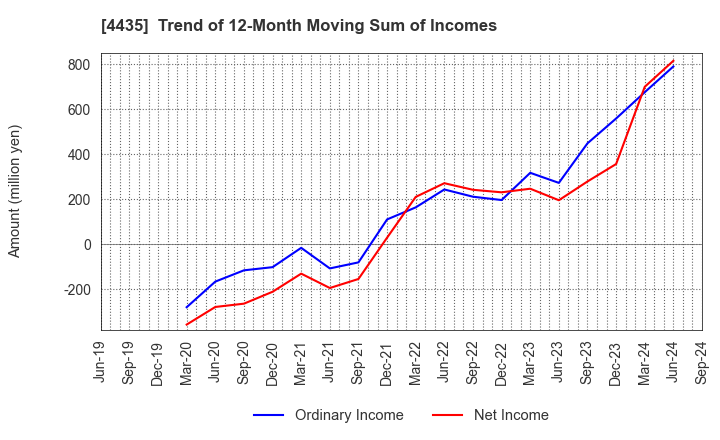 4435 kaonavi, inc.: Trend of 12-Month Moving Sum of Incomes