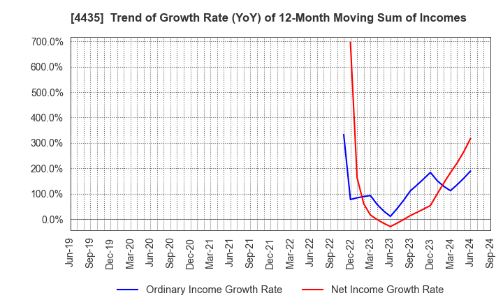 4435 kaonavi, inc.: Trend of Growth Rate (YoY) of 12-Month Moving Sum of Incomes