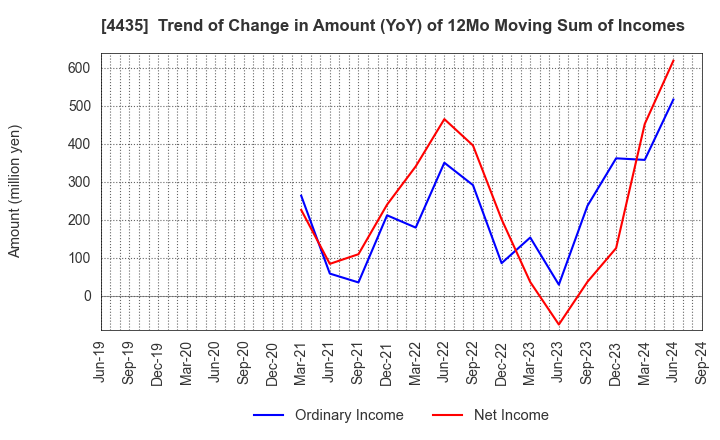 4435 kaonavi, inc.: Trend of Change in Amount (YoY) of 12Mo Moving Sum of Incomes