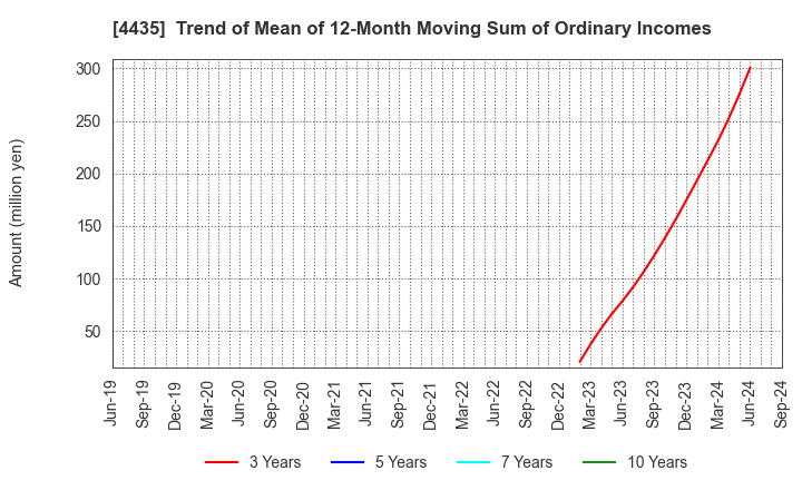 4435 kaonavi, inc.: Trend of Mean of 12-Month Moving Sum of Ordinary Incomes